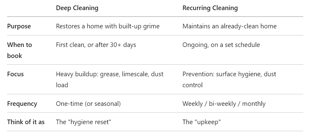 Deep cleaning vs. recurring cleaning, side by side​ comparison